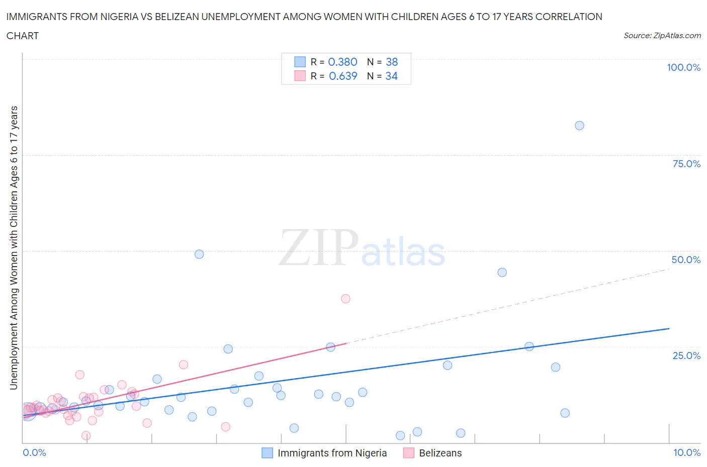 Immigrants from Nigeria vs Belizean Unemployment Among Women with Children Ages 6 to 17 years