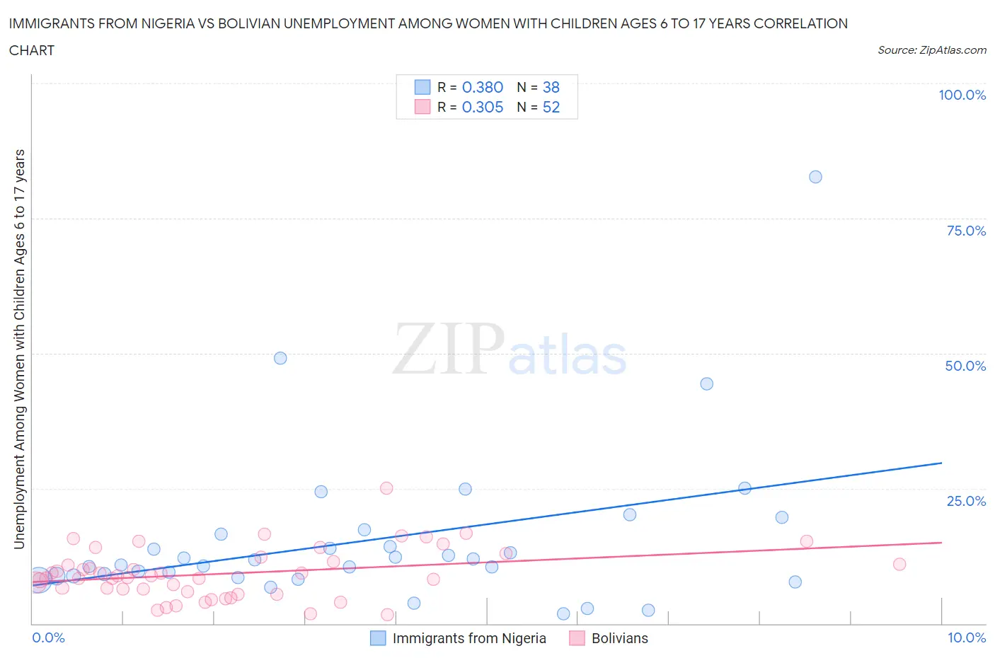Immigrants from Nigeria vs Bolivian Unemployment Among Women with Children Ages 6 to 17 years