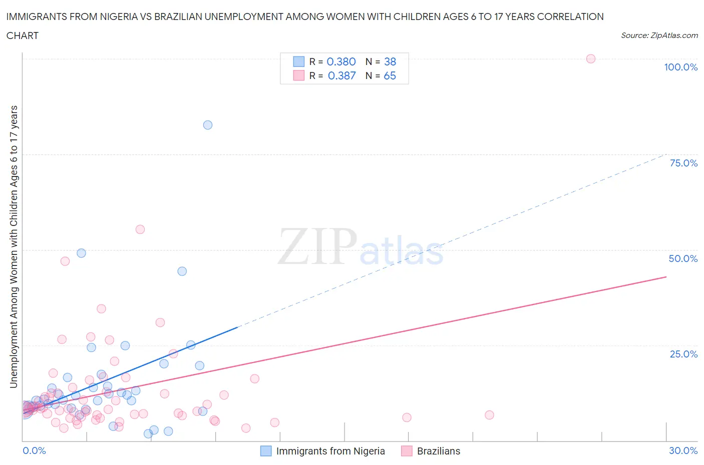 Immigrants from Nigeria vs Brazilian Unemployment Among Women with Children Ages 6 to 17 years