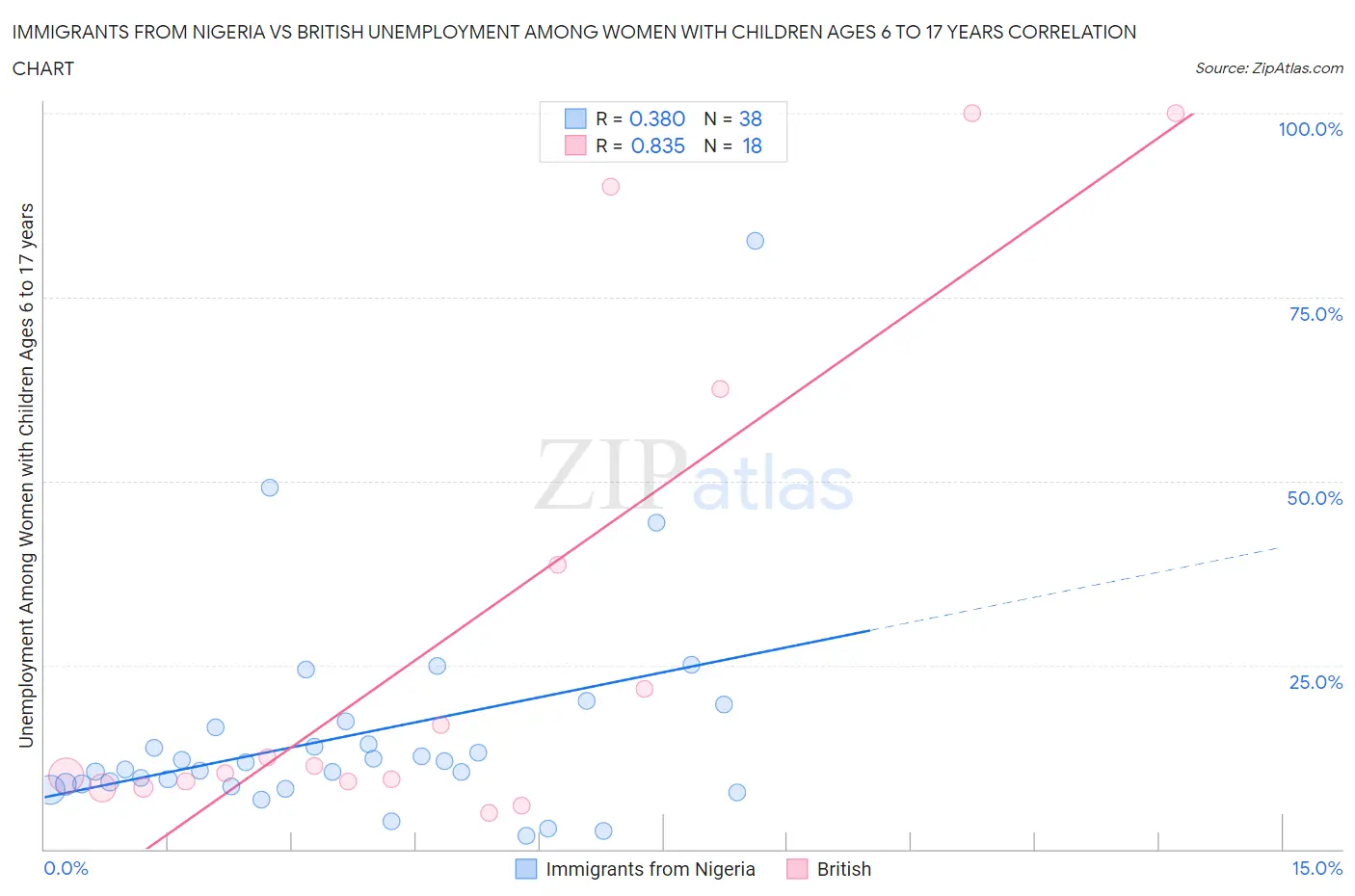 Immigrants from Nigeria vs British Unemployment Among Women with Children Ages 6 to 17 years