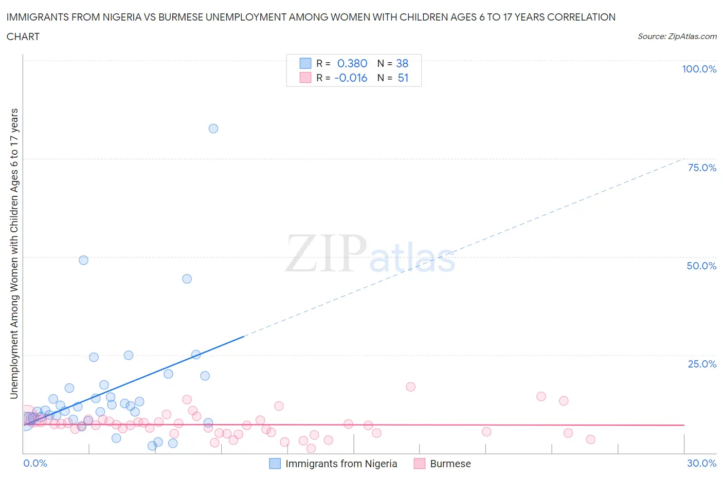Immigrants from Nigeria vs Burmese Unemployment Among Women with Children Ages 6 to 17 years