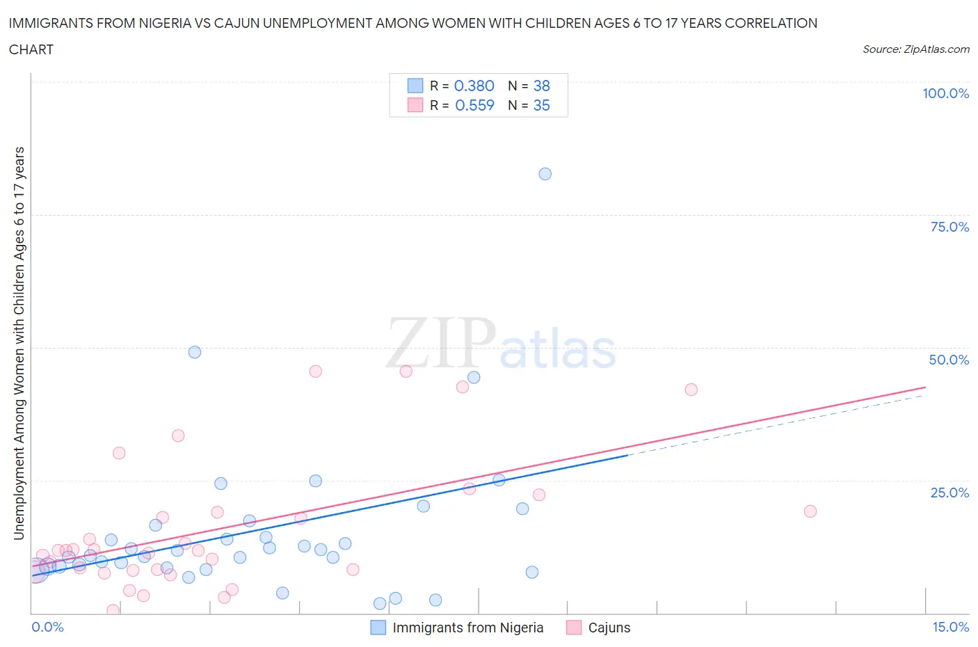Immigrants from Nigeria vs Cajun Unemployment Among Women with Children Ages 6 to 17 years