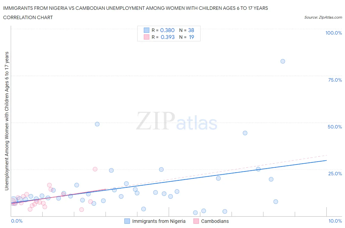 Immigrants from Nigeria vs Cambodian Unemployment Among Women with Children Ages 6 to 17 years