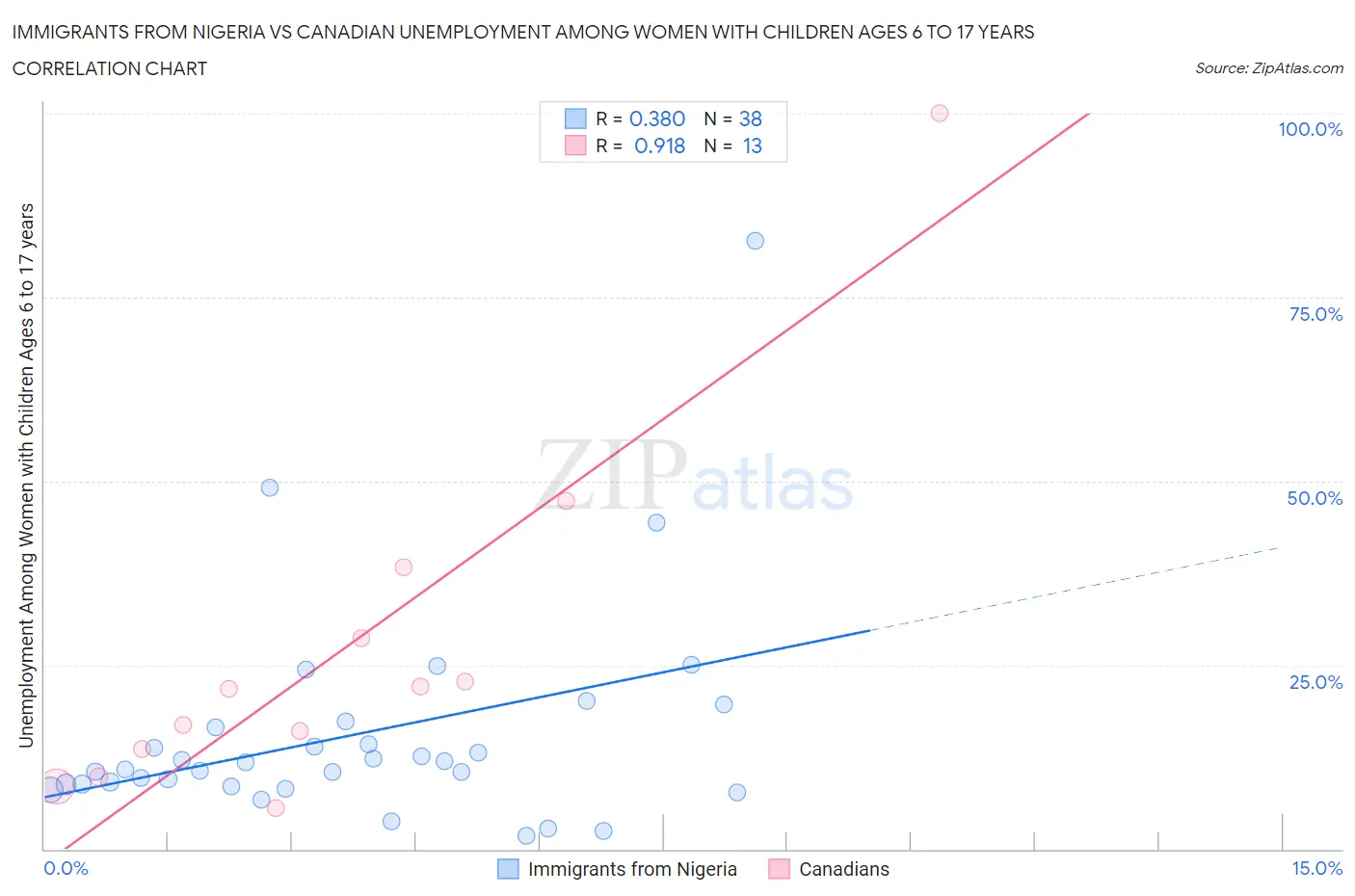 Immigrants from Nigeria vs Canadian Unemployment Among Women with Children Ages 6 to 17 years