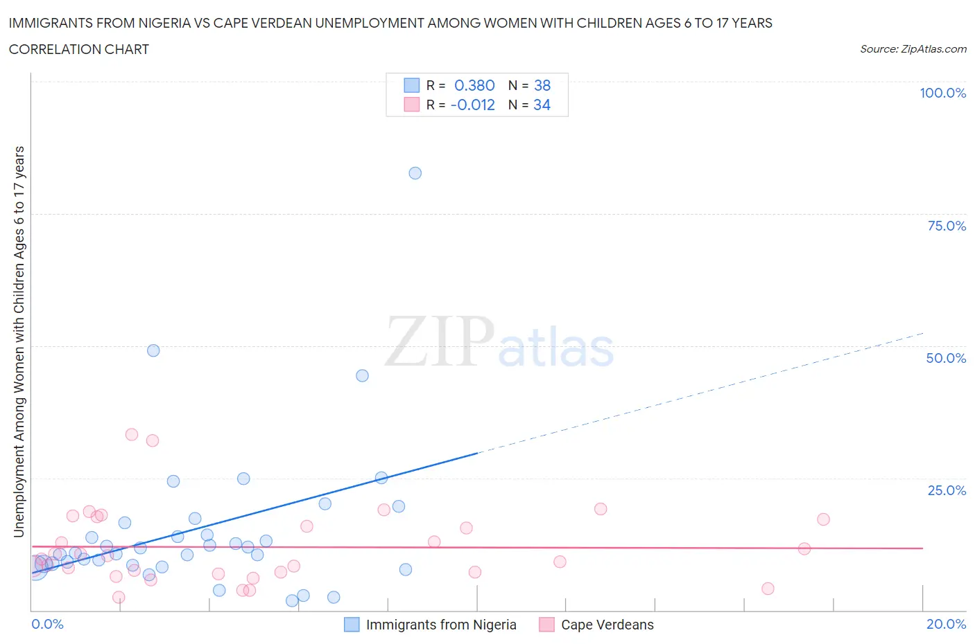 Immigrants from Nigeria vs Cape Verdean Unemployment Among Women with Children Ages 6 to 17 years