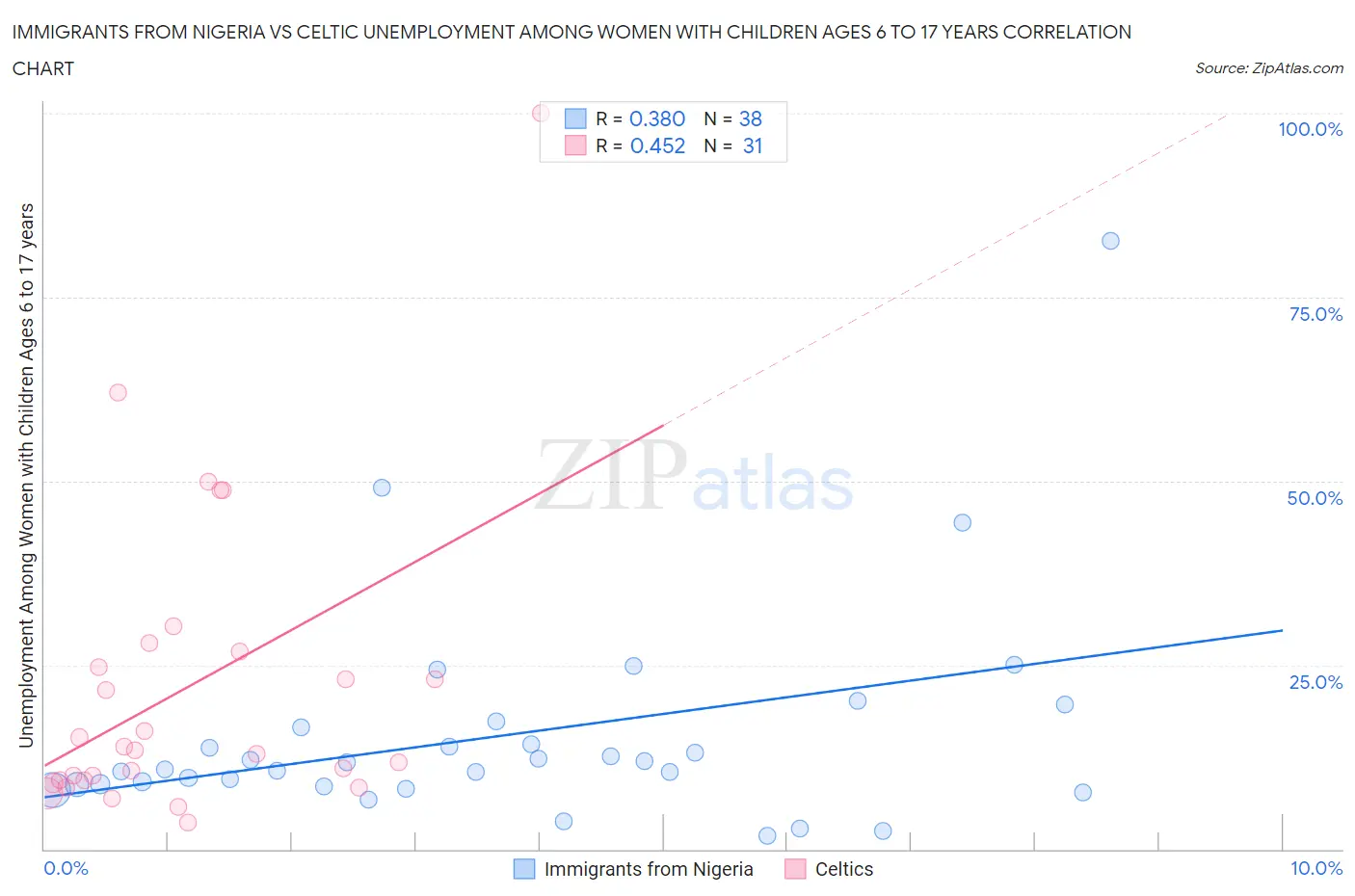 Immigrants from Nigeria vs Celtic Unemployment Among Women with Children Ages 6 to 17 years