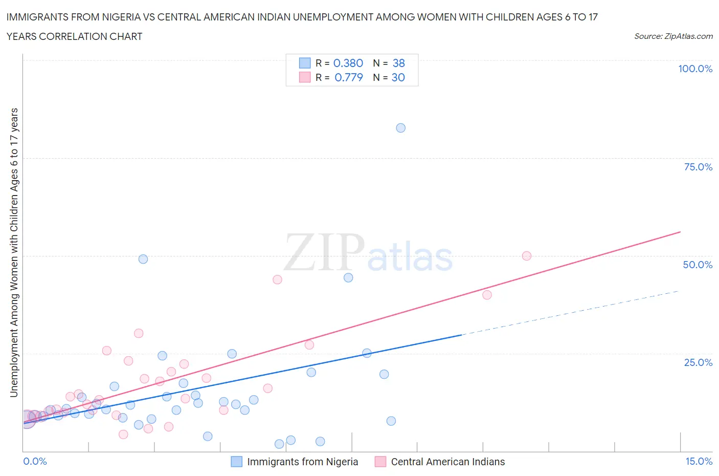 Immigrants from Nigeria vs Central American Indian Unemployment Among Women with Children Ages 6 to 17 years