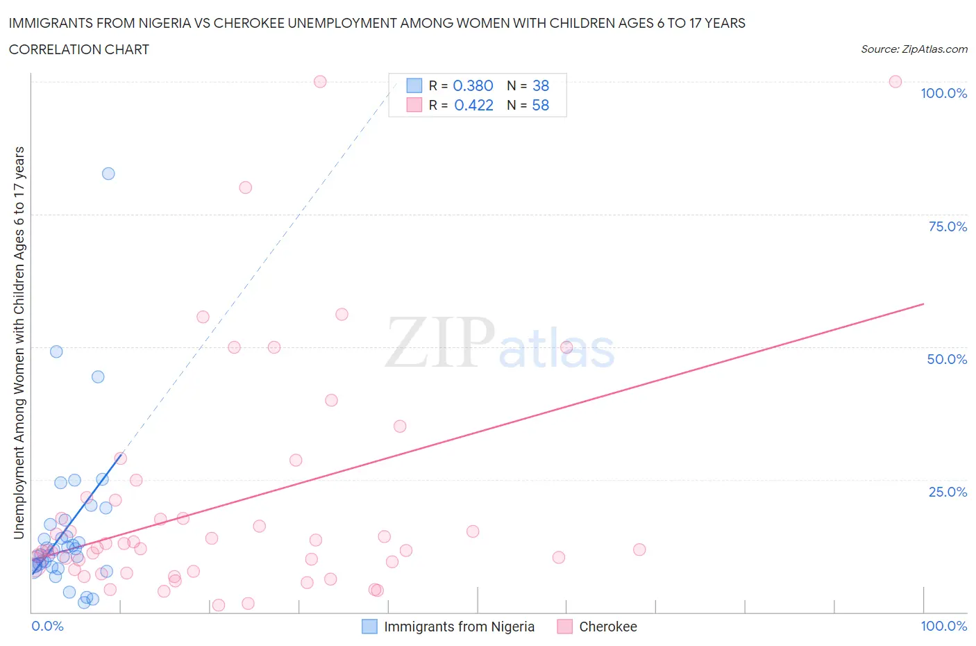 Immigrants from Nigeria vs Cherokee Unemployment Among Women with Children Ages 6 to 17 years