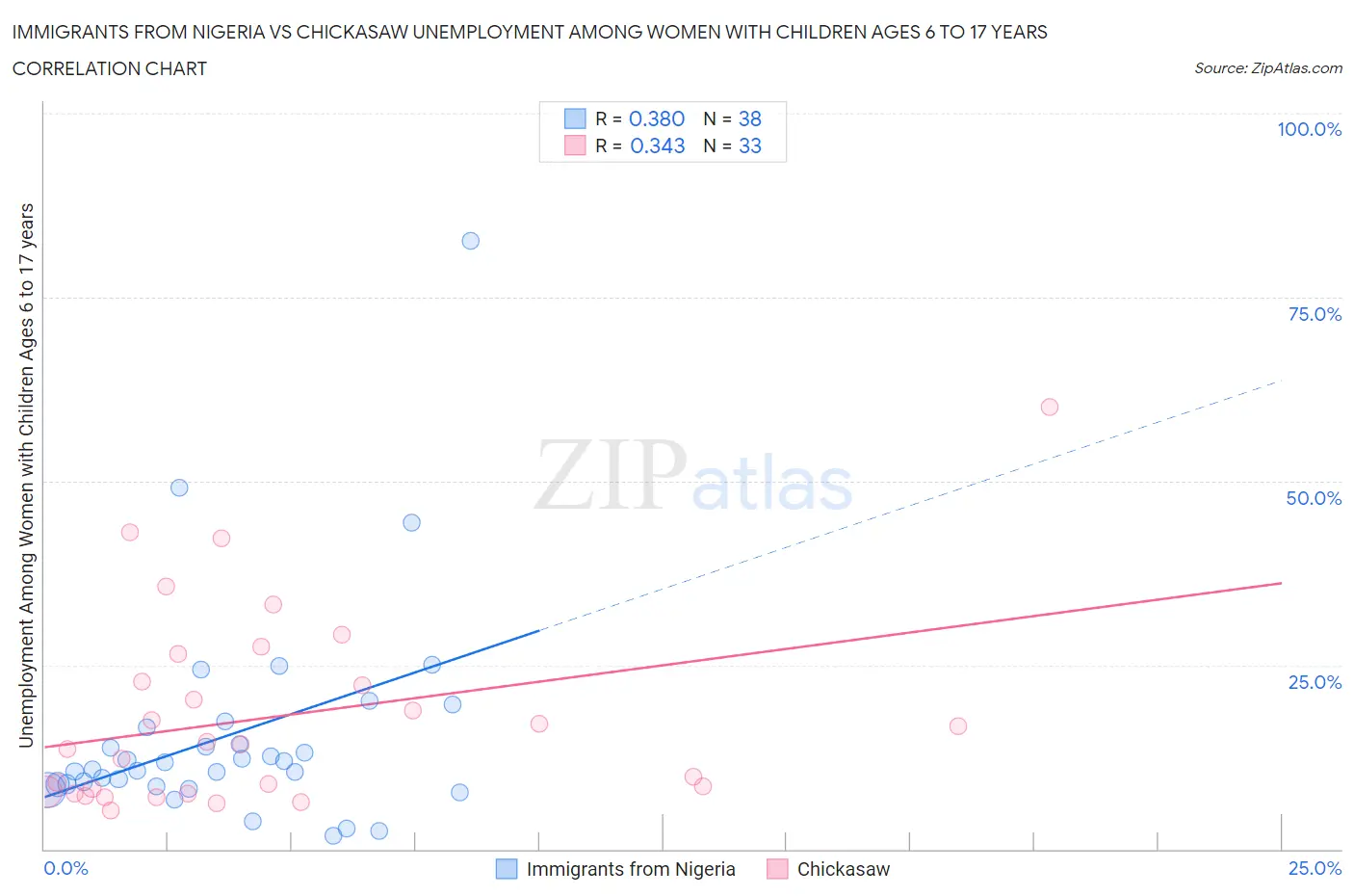 Immigrants from Nigeria vs Chickasaw Unemployment Among Women with Children Ages 6 to 17 years