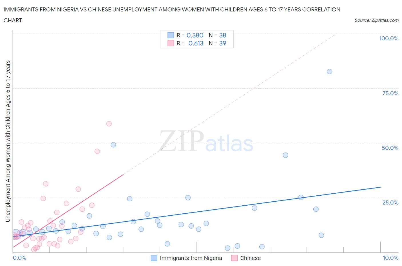 Immigrants from Nigeria vs Chinese Unemployment Among Women with Children Ages 6 to 17 years