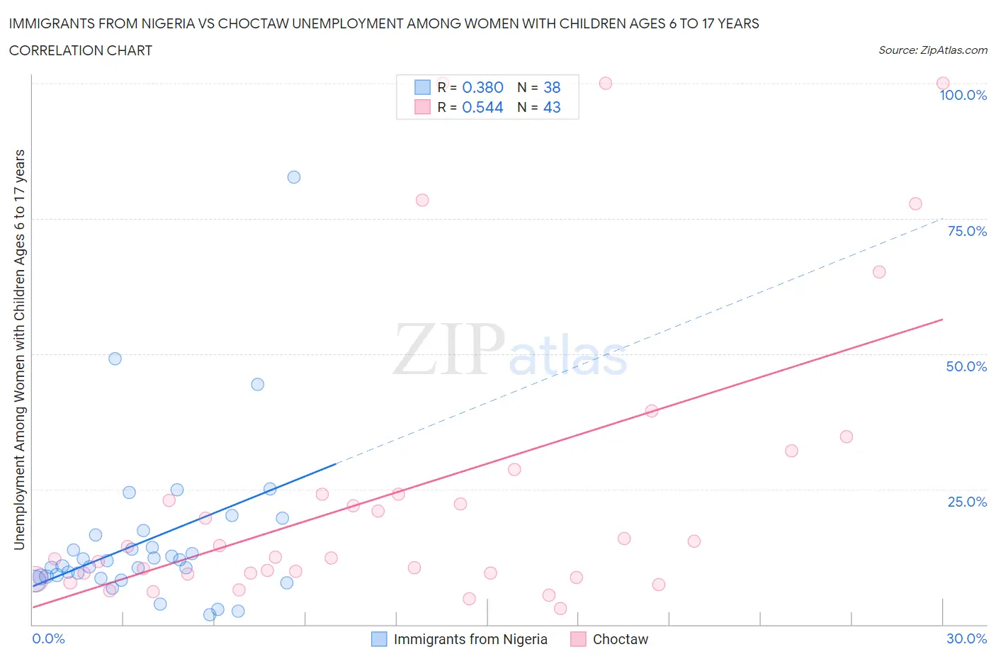 Immigrants from Nigeria vs Choctaw Unemployment Among Women with Children Ages 6 to 17 years