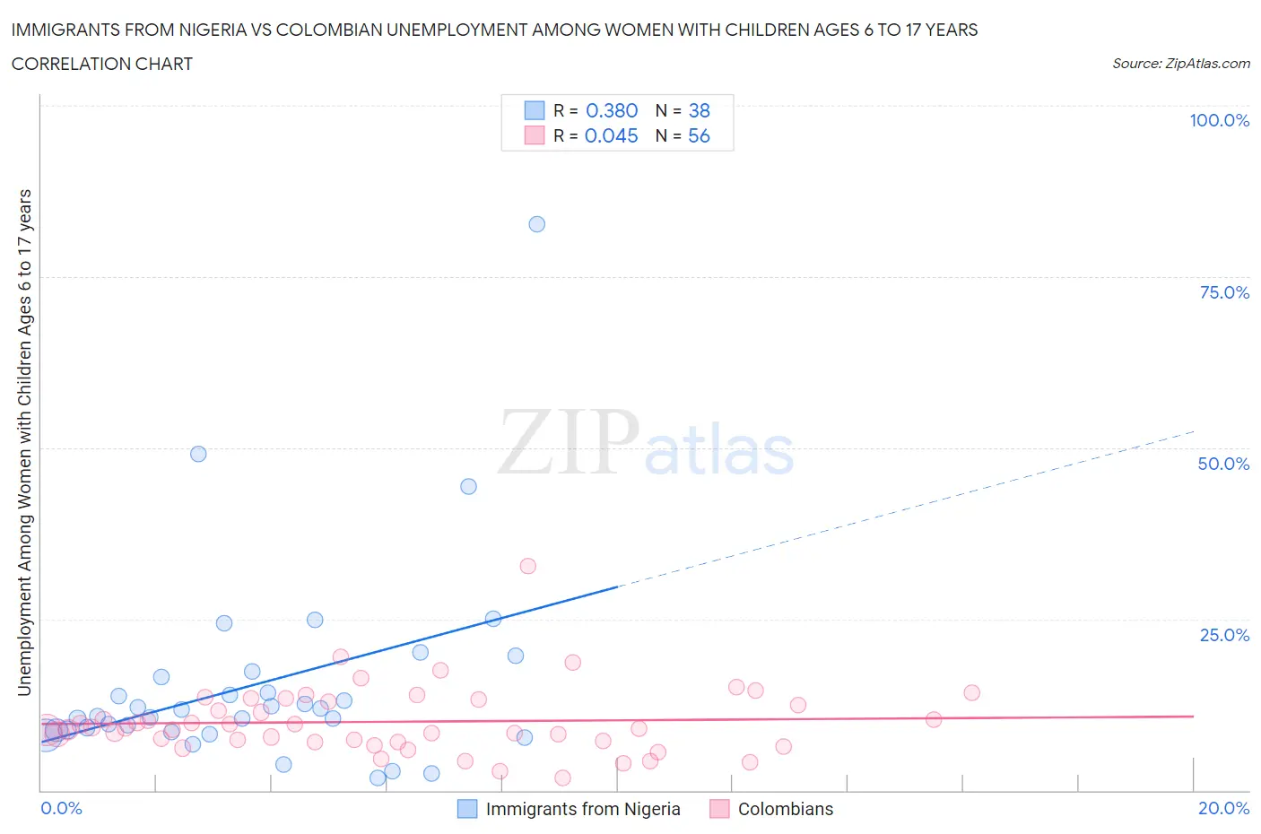 Immigrants from Nigeria vs Colombian Unemployment Among Women with Children Ages 6 to 17 years