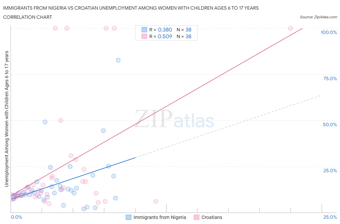 Immigrants from Nigeria vs Croatian Unemployment Among Women with Children Ages 6 to 17 years