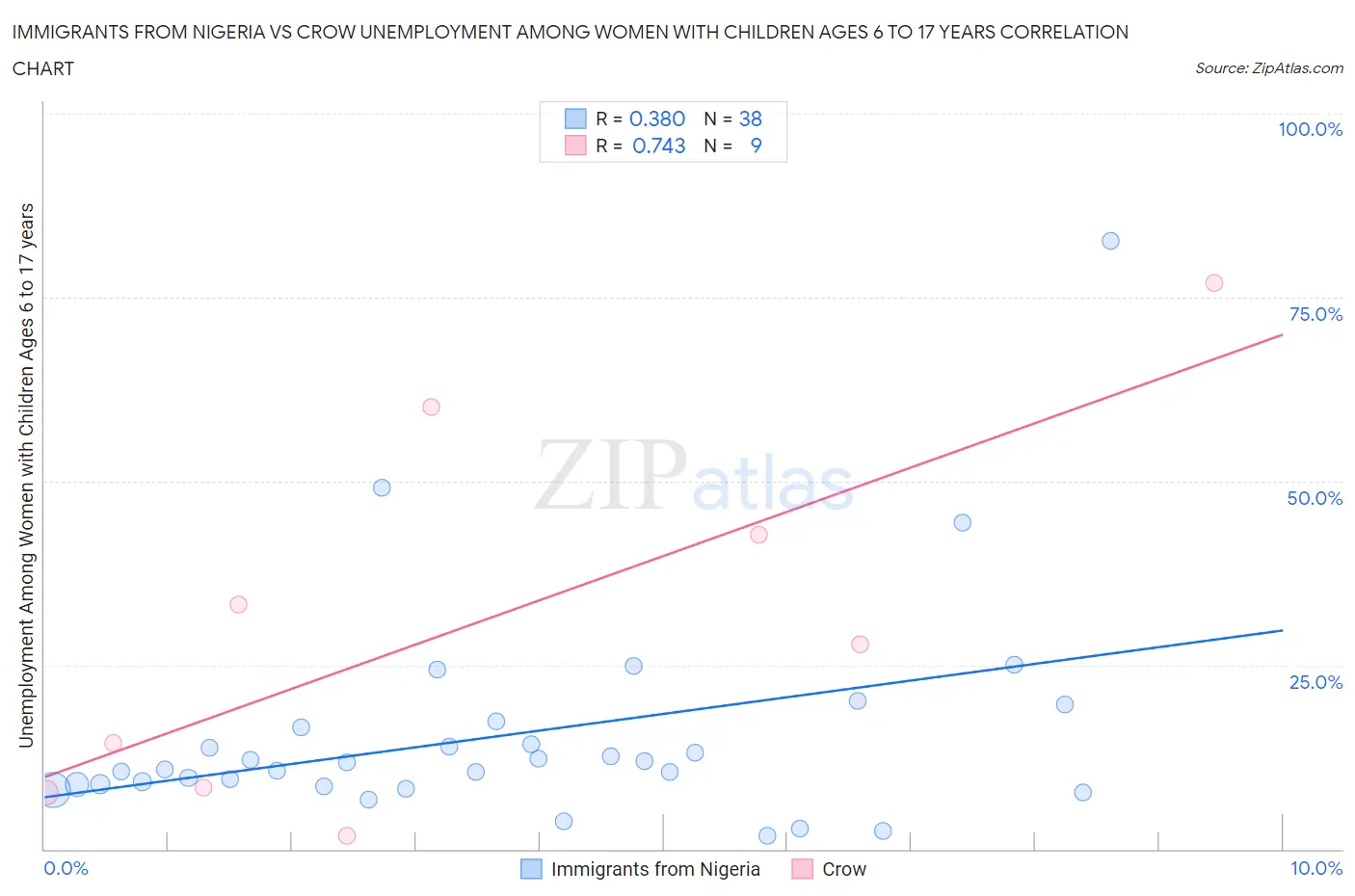 Immigrants from Nigeria vs Crow Unemployment Among Women with Children Ages 6 to 17 years