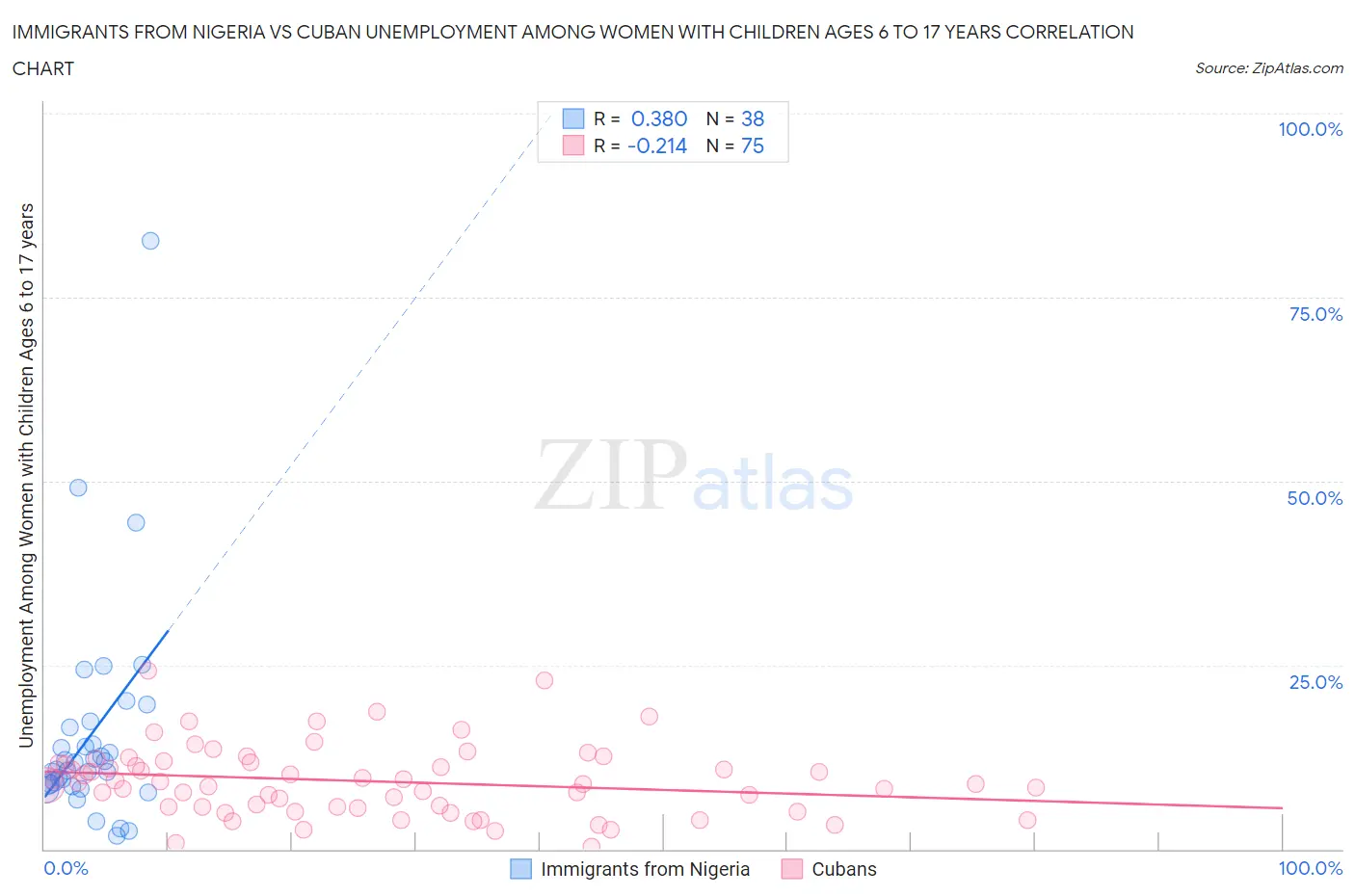 Immigrants from Nigeria vs Cuban Unemployment Among Women with Children Ages 6 to 17 years