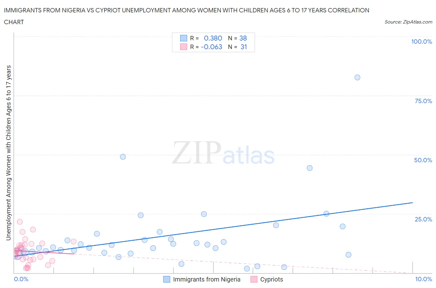 Immigrants from Nigeria vs Cypriot Unemployment Among Women with Children Ages 6 to 17 years