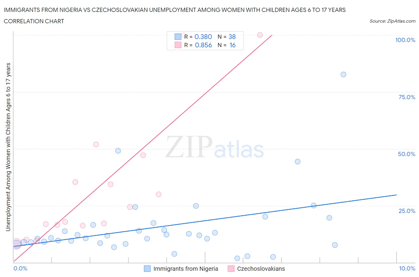 Immigrants from Nigeria vs Czechoslovakian Unemployment Among Women with Children Ages 6 to 17 years