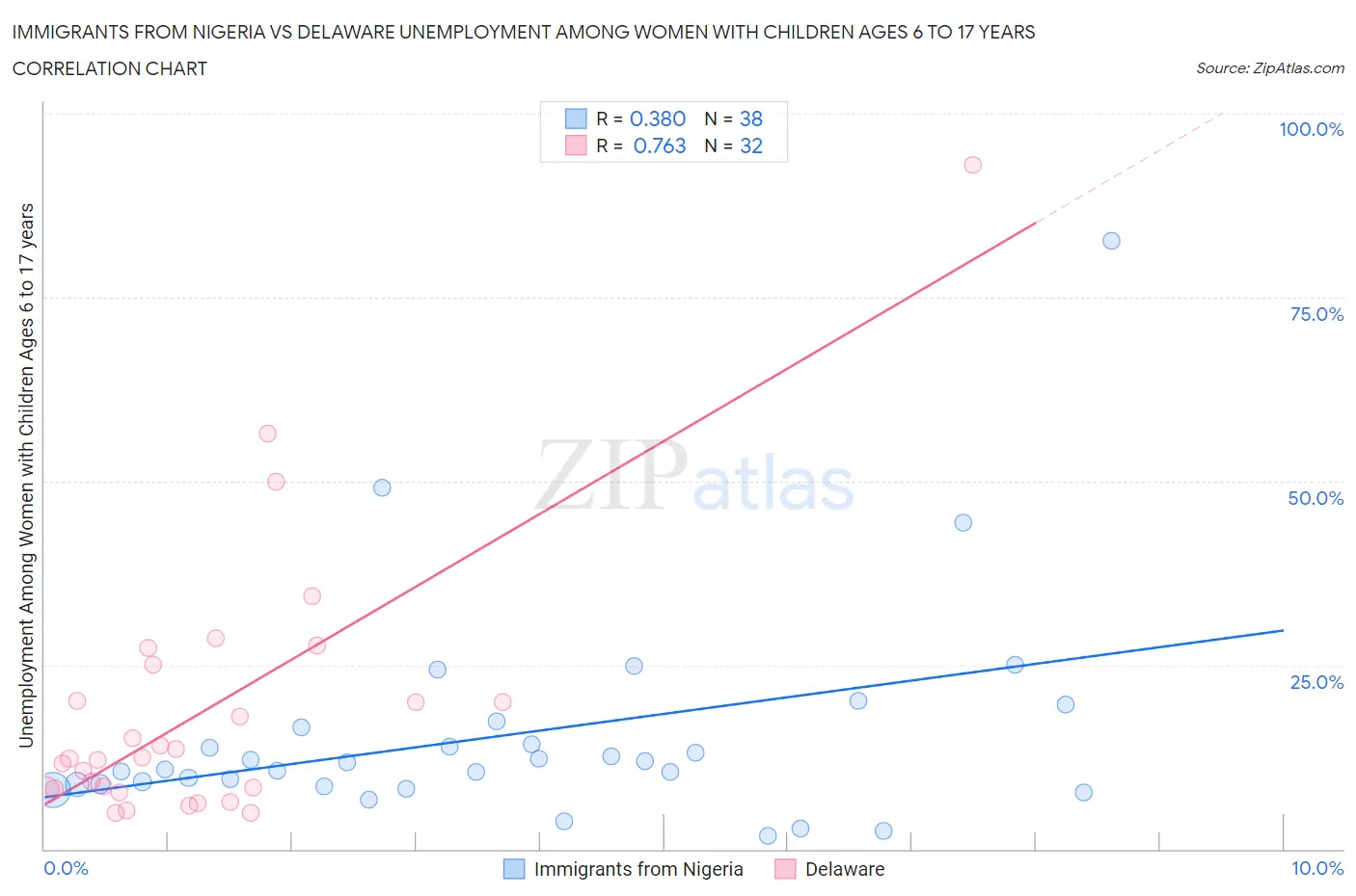 Immigrants from Nigeria vs Delaware Unemployment Among Women with Children Ages 6 to 17 years
