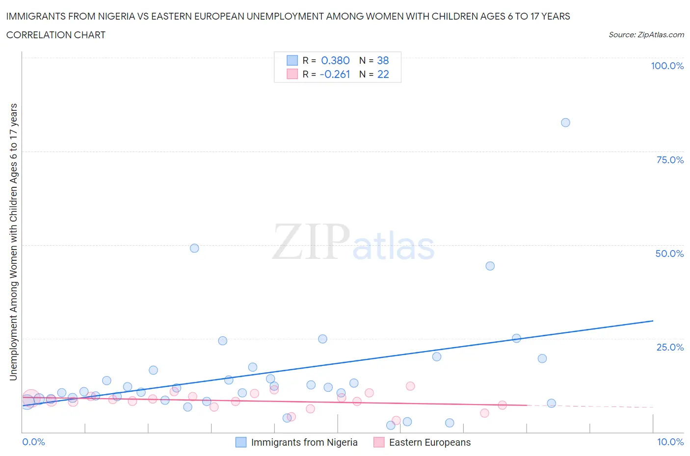 Immigrants from Nigeria vs Eastern European Unemployment Among Women with Children Ages 6 to 17 years