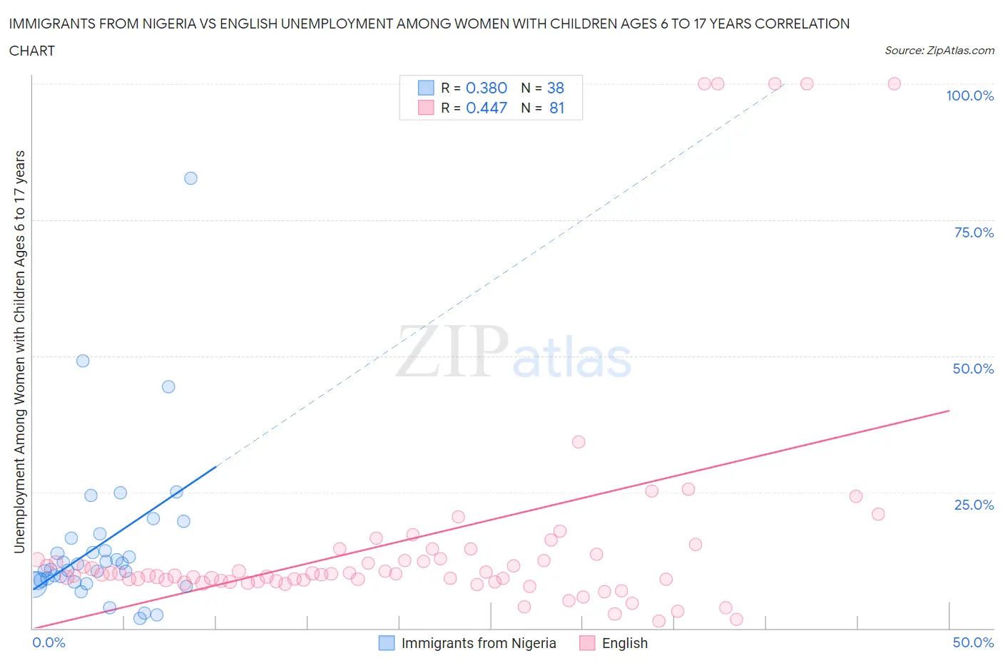 Immigrants from Nigeria vs English Unemployment Among Women with Children Ages 6 to 17 years