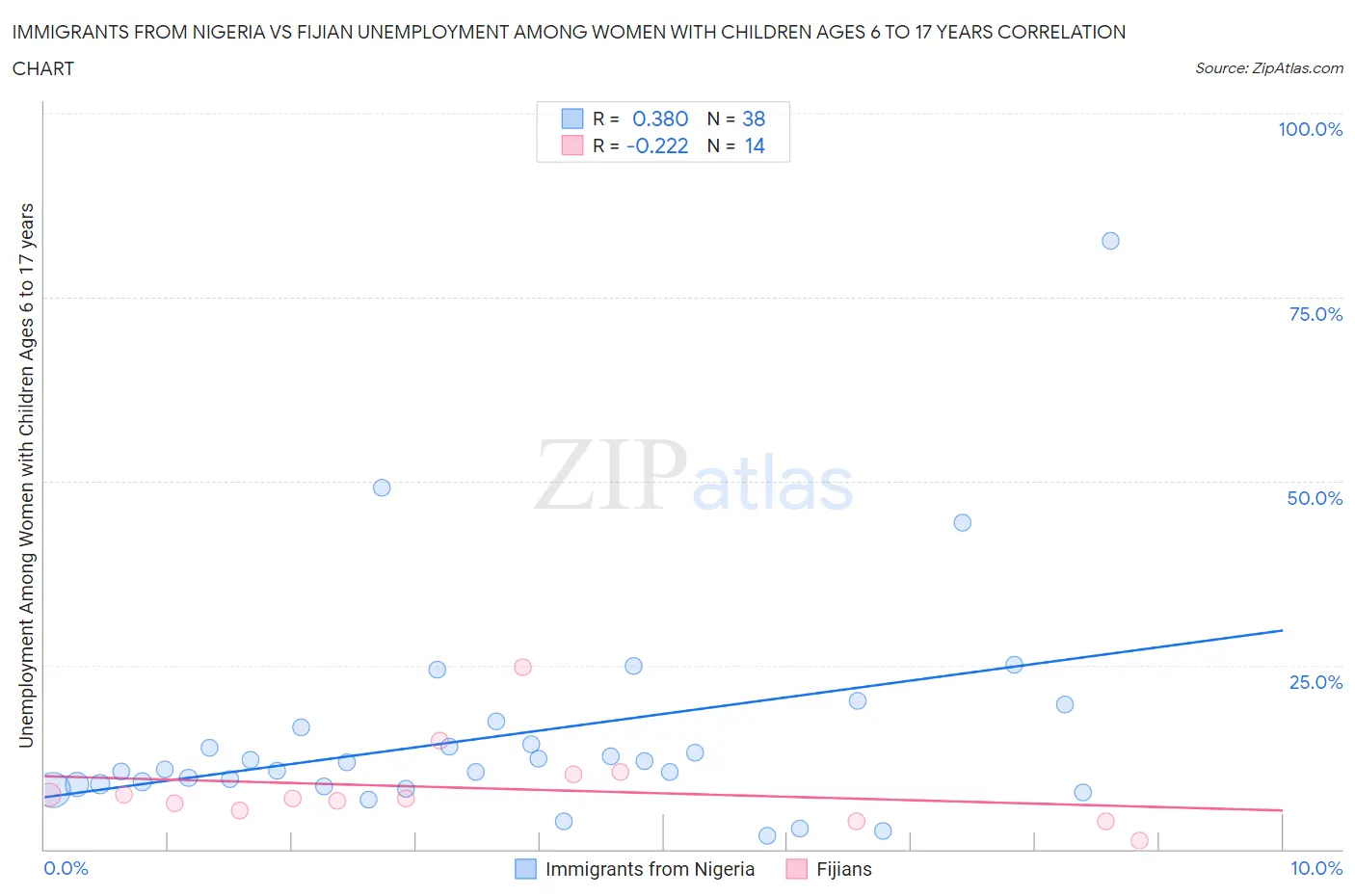 Immigrants from Nigeria vs Fijian Unemployment Among Women with Children Ages 6 to 17 years