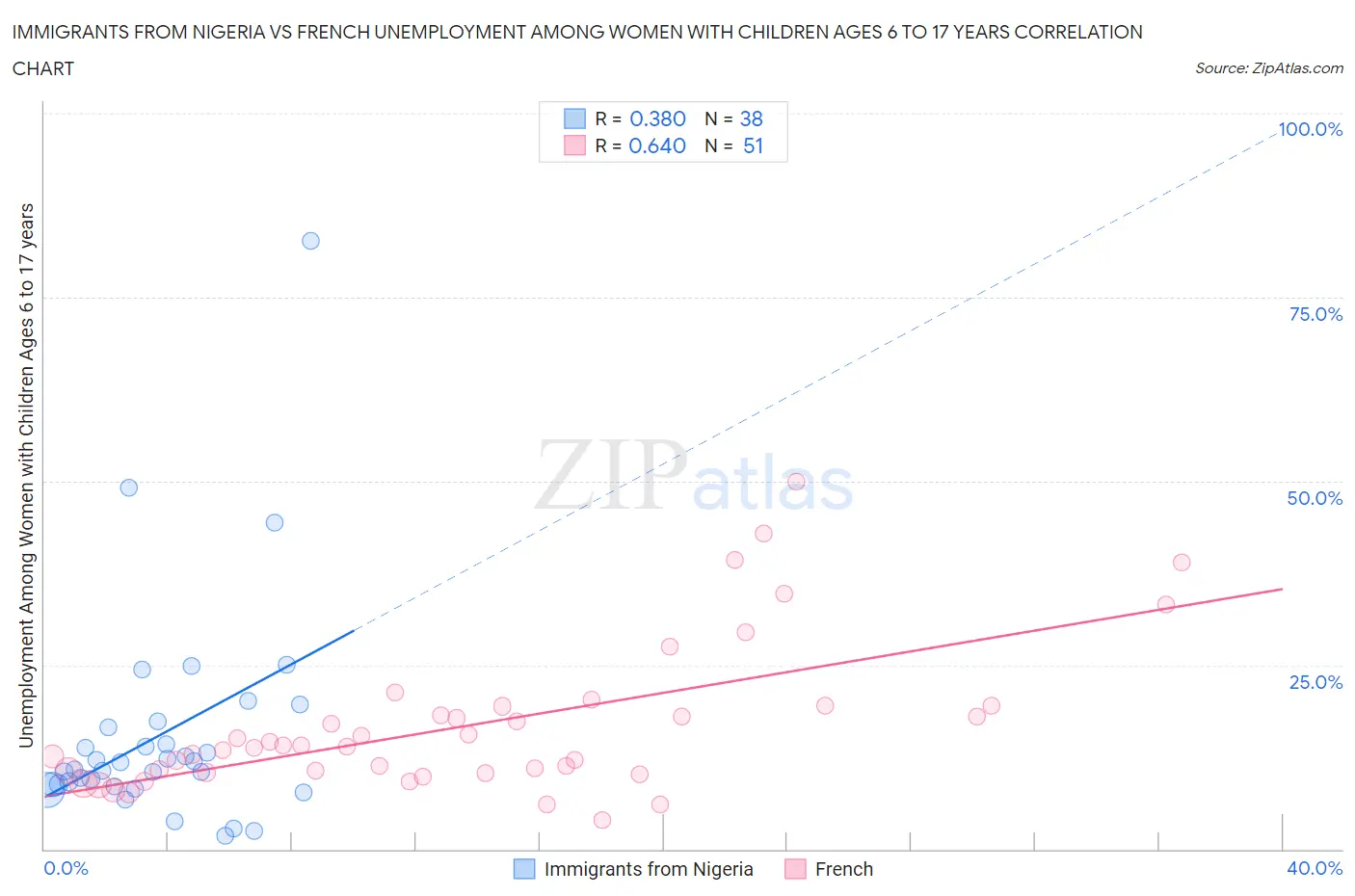 Immigrants from Nigeria vs French Unemployment Among Women with Children Ages 6 to 17 years
