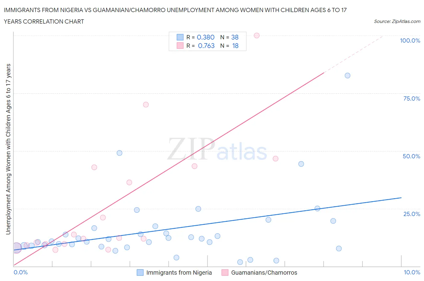 Immigrants from Nigeria vs Guamanian/Chamorro Unemployment Among Women with Children Ages 6 to 17 years