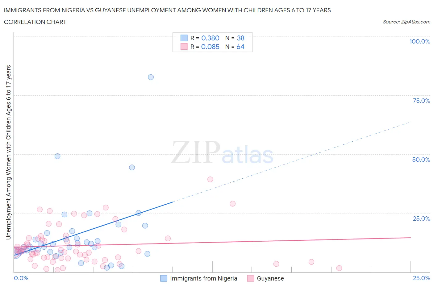 Immigrants from Nigeria vs Guyanese Unemployment Among Women with Children Ages 6 to 17 years