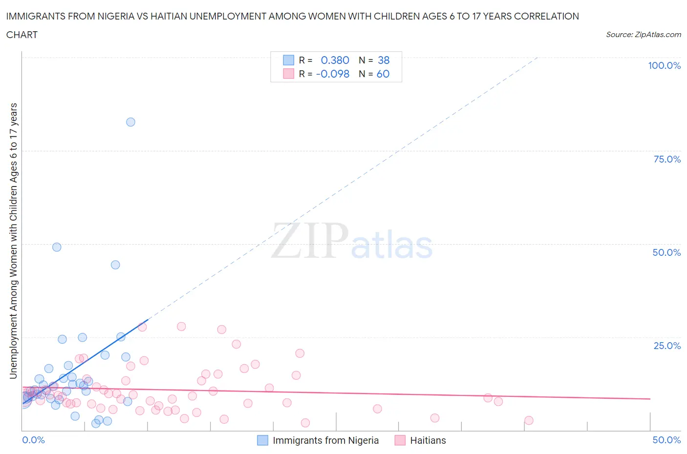 Immigrants from Nigeria vs Haitian Unemployment Among Women with Children Ages 6 to 17 years