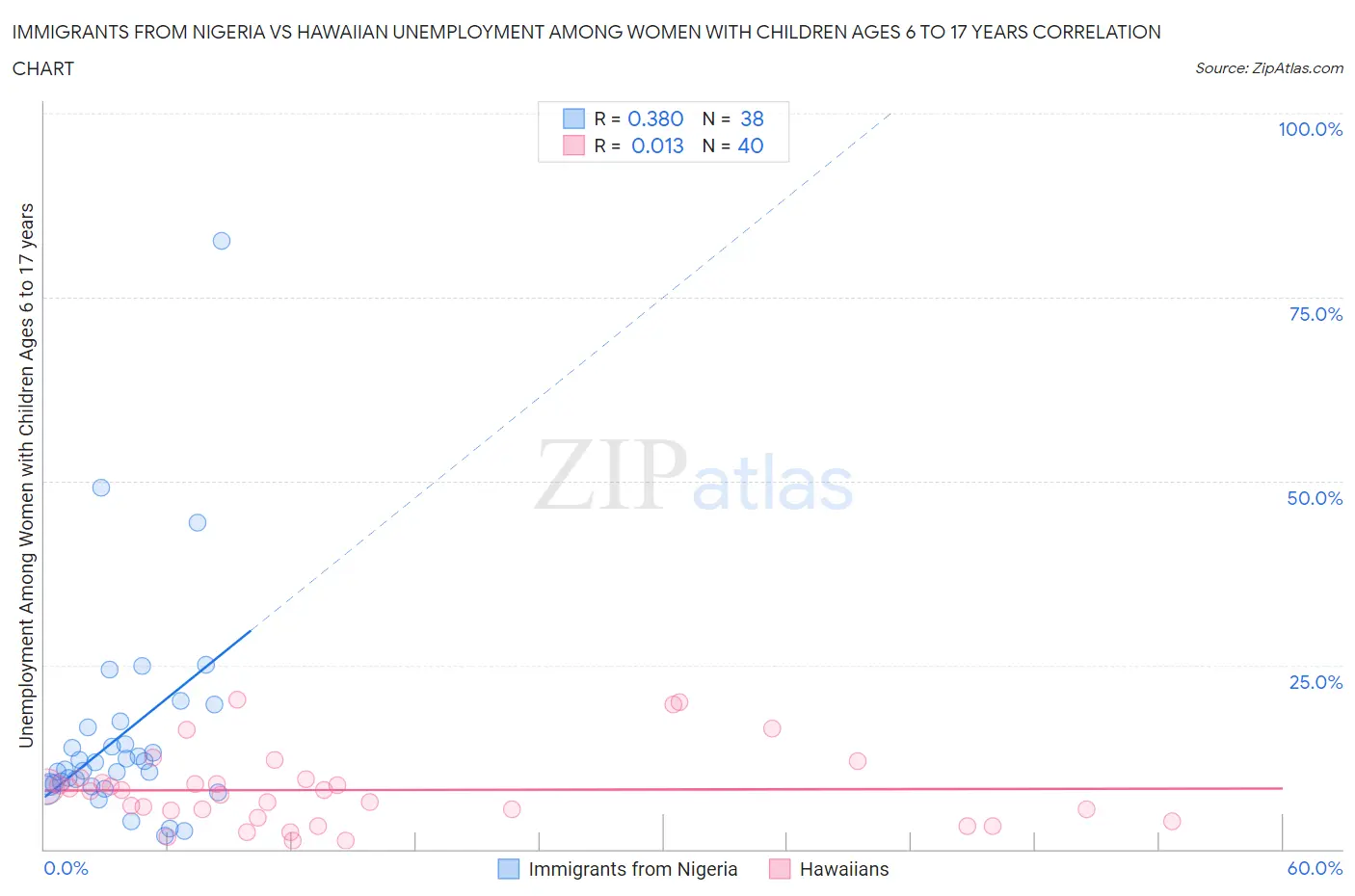 Immigrants from Nigeria vs Hawaiian Unemployment Among Women with Children Ages 6 to 17 years