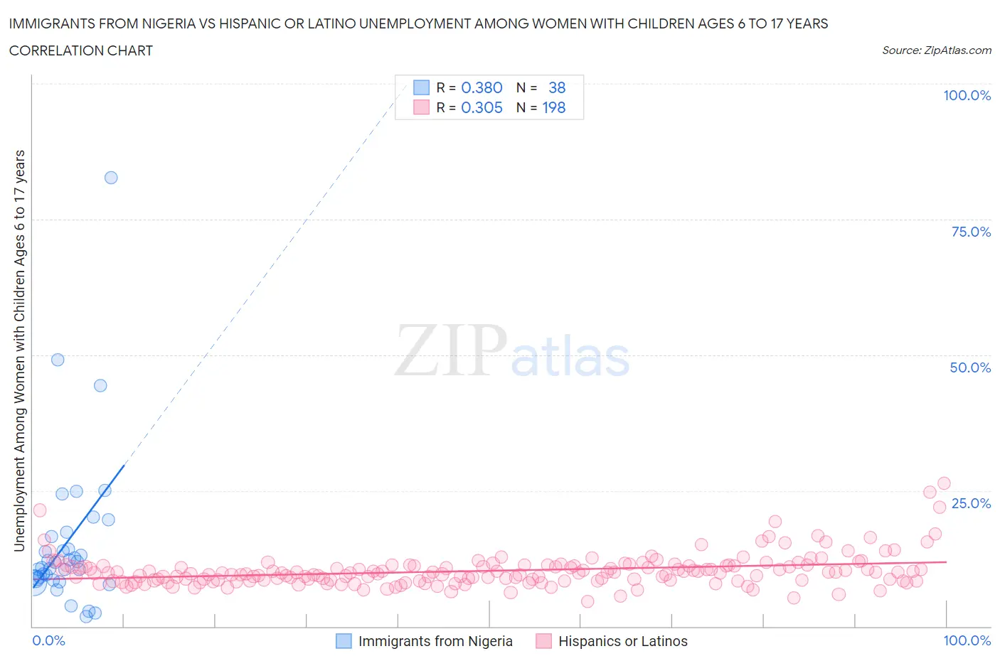 Immigrants from Nigeria vs Hispanic or Latino Unemployment Among Women with Children Ages 6 to 17 years