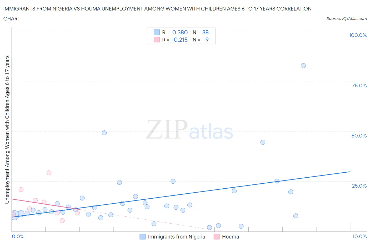 Immigrants from Nigeria vs Houma Unemployment Among Women with Children Ages 6 to 17 years
