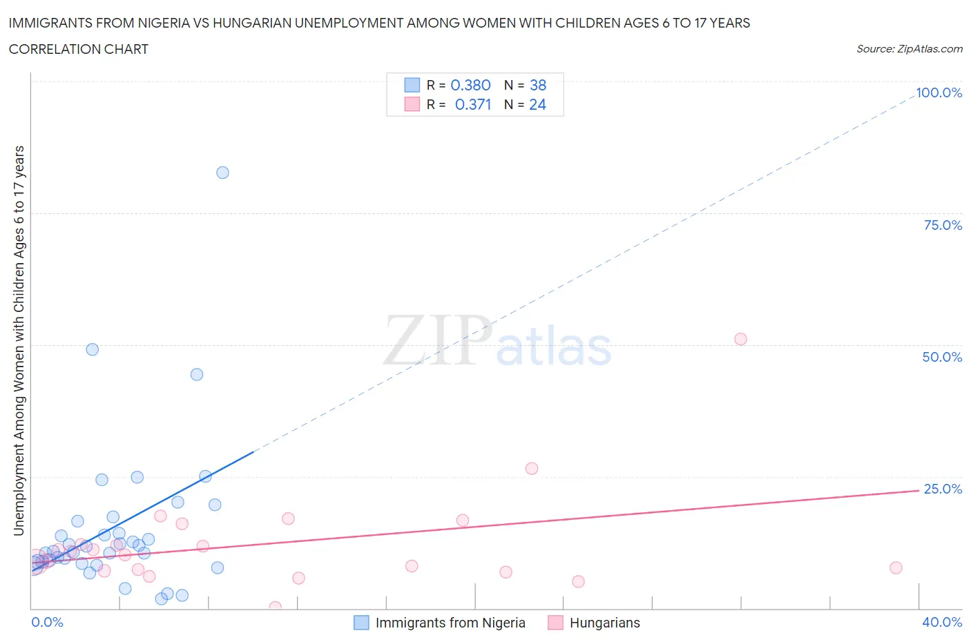 Immigrants from Nigeria vs Hungarian Unemployment Among Women with Children Ages 6 to 17 years