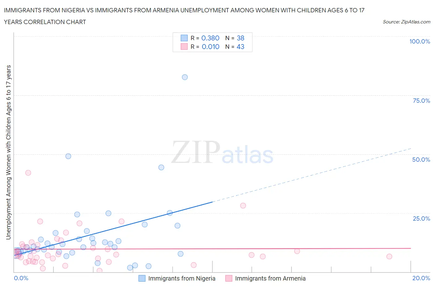 Immigrants from Nigeria vs Immigrants from Armenia Unemployment Among Women with Children Ages 6 to 17 years