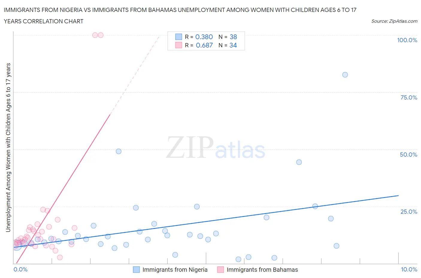 Immigrants from Nigeria vs Immigrants from Bahamas Unemployment Among Women with Children Ages 6 to 17 years