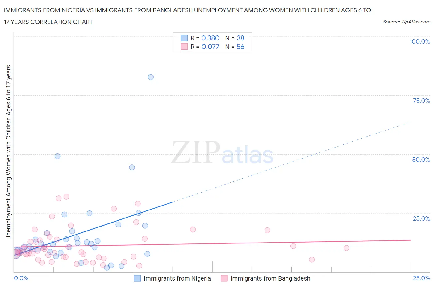 Immigrants from Nigeria vs Immigrants from Bangladesh Unemployment Among Women with Children Ages 6 to 17 years