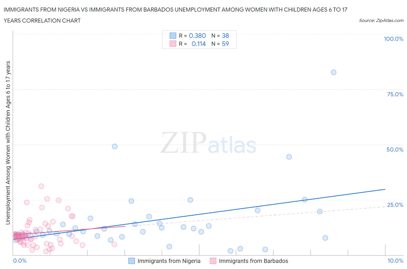Immigrants from Nigeria vs Immigrants from Barbados Unemployment Among Women with Children Ages 6 to 17 years