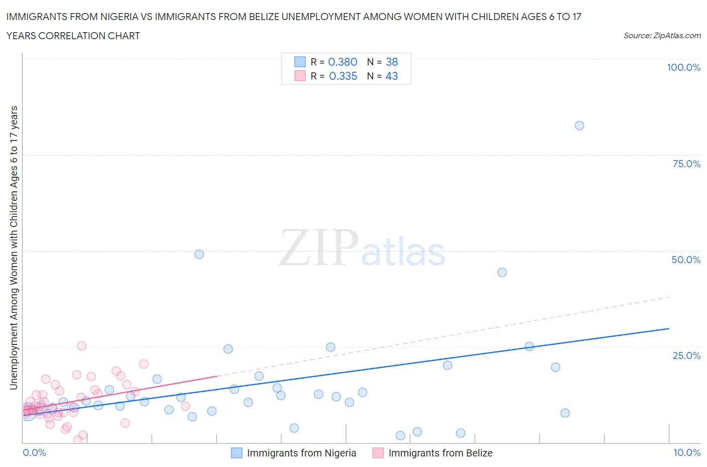 Immigrants from Nigeria vs Immigrants from Belize Unemployment Among Women with Children Ages 6 to 17 years