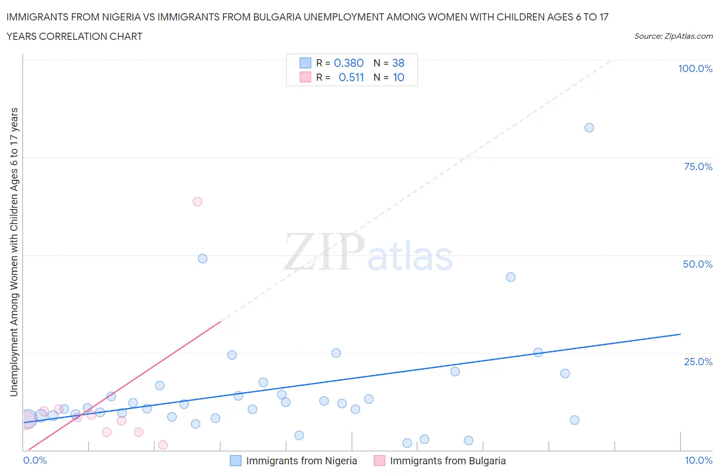 Immigrants from Nigeria vs Immigrants from Bulgaria Unemployment Among Women with Children Ages 6 to 17 years