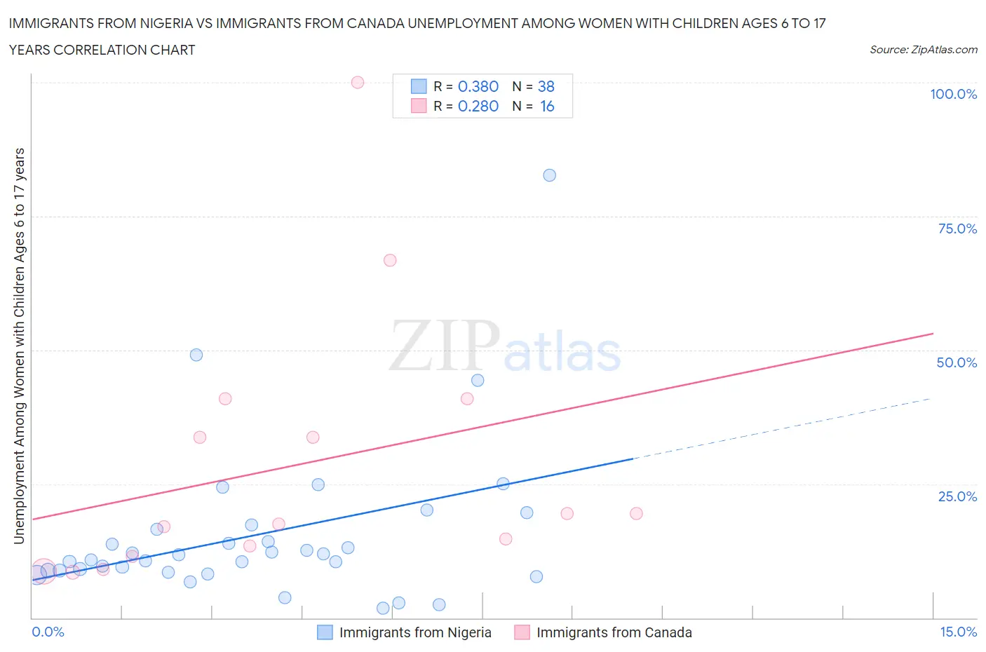Immigrants from Nigeria vs Immigrants from Canada Unemployment Among Women with Children Ages 6 to 17 years
