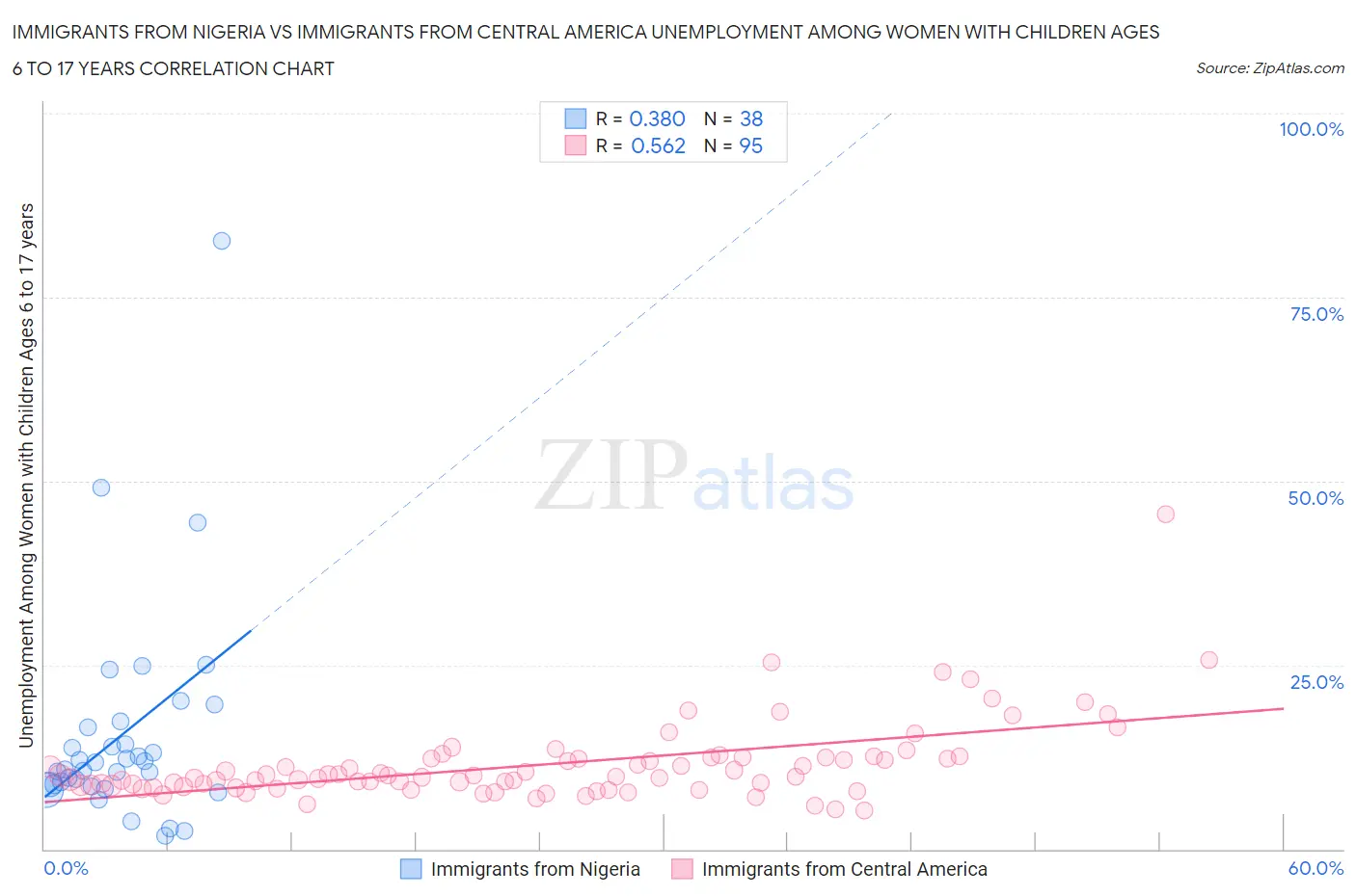 Immigrants from Nigeria vs Immigrants from Central America Unemployment Among Women with Children Ages 6 to 17 years