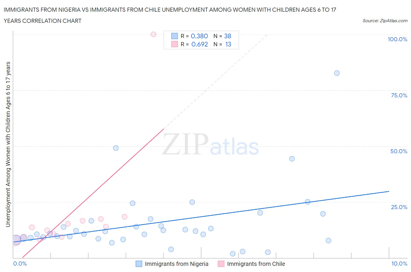 Immigrants from Nigeria vs Immigrants from Chile Unemployment Among Women with Children Ages 6 to 17 years