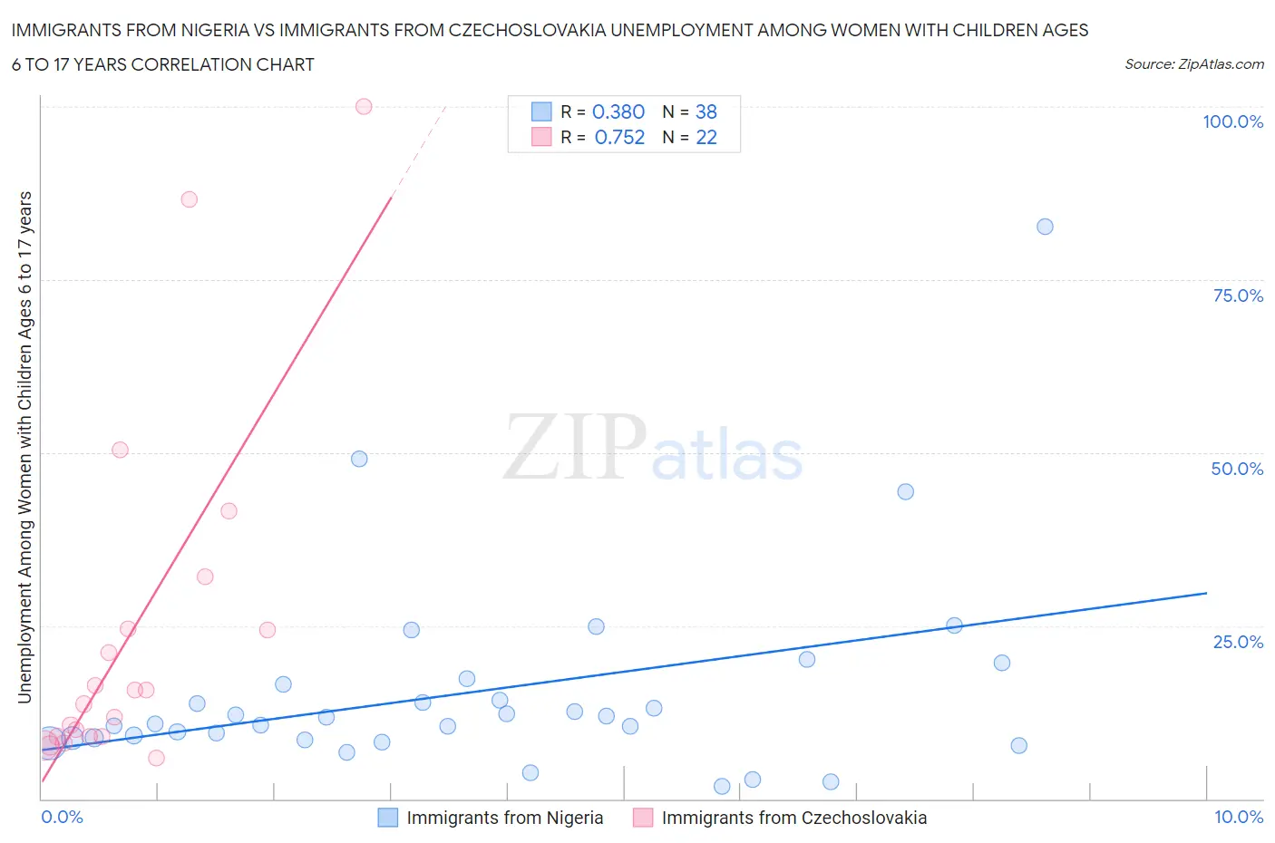 Immigrants from Nigeria vs Immigrants from Czechoslovakia Unemployment Among Women with Children Ages 6 to 17 years