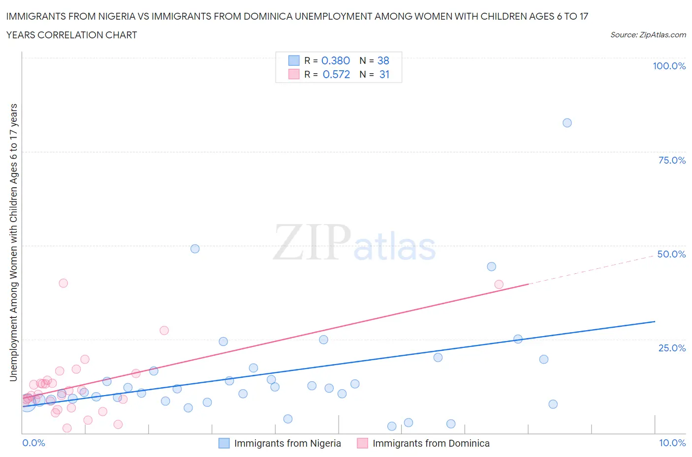 Immigrants from Nigeria vs Immigrants from Dominica Unemployment Among Women with Children Ages 6 to 17 years