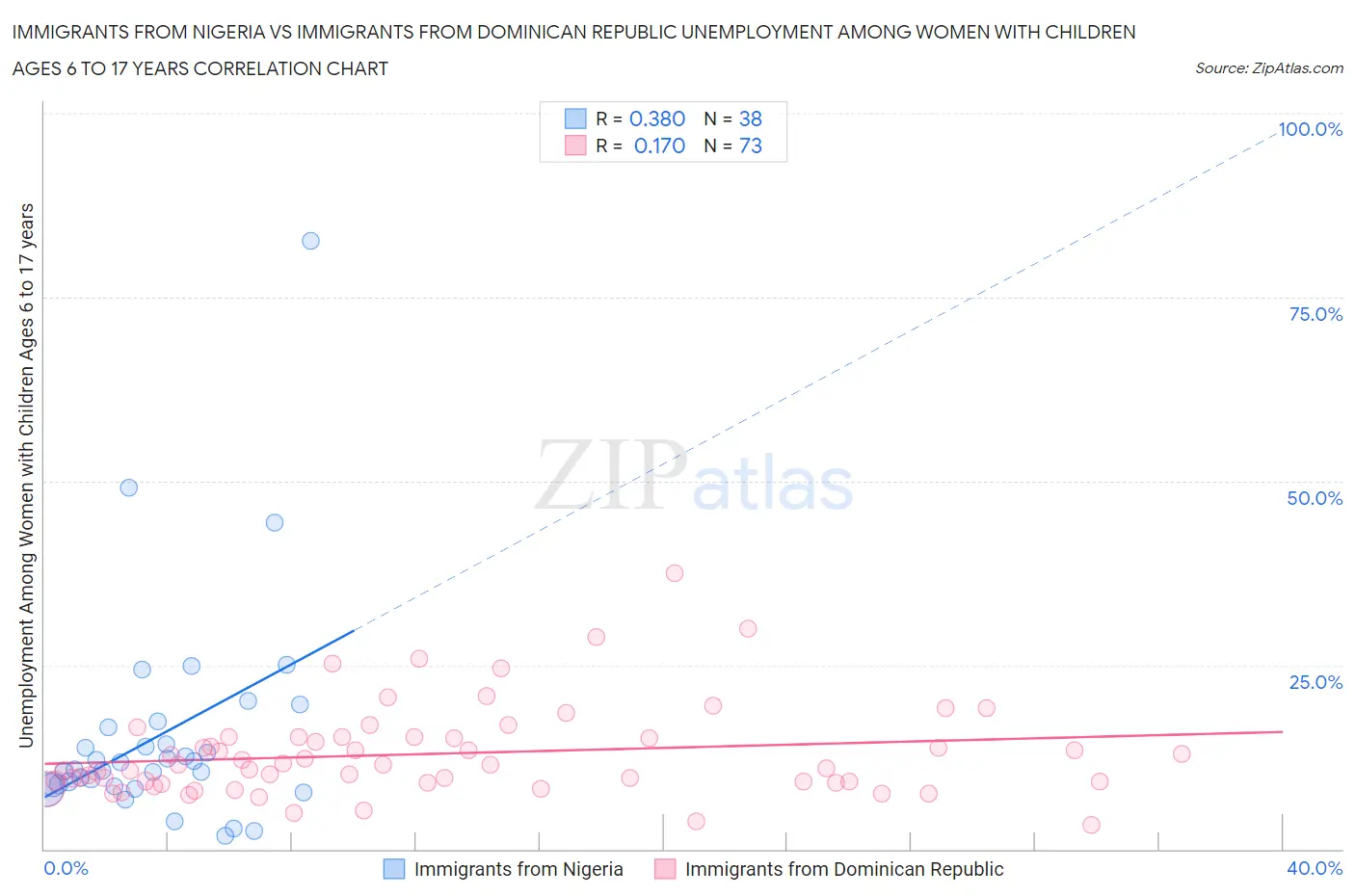 Immigrants from Nigeria vs Immigrants from Dominican Republic Unemployment Among Women with Children Ages 6 to 17 years