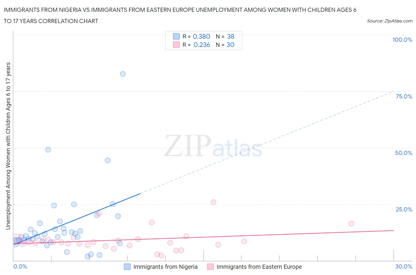 Immigrants from Nigeria vs Immigrants from Eastern Europe Unemployment Among Women with Children Ages 6 to 17 years