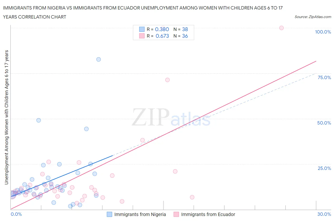 Immigrants from Nigeria vs Immigrants from Ecuador Unemployment Among Women with Children Ages 6 to 17 years