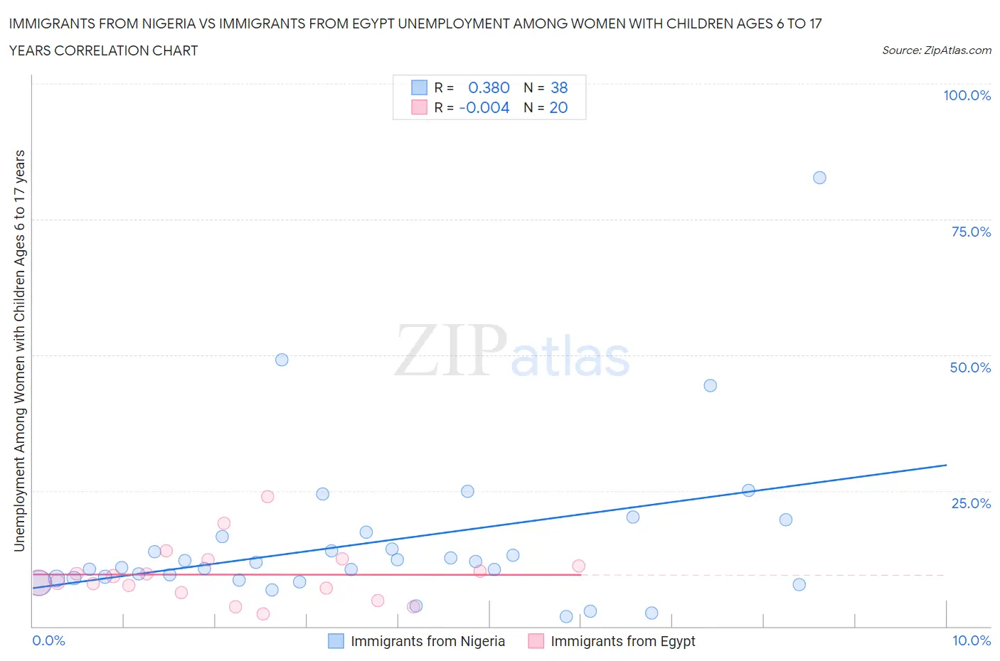 Immigrants from Nigeria vs Immigrants from Egypt Unemployment Among Women with Children Ages 6 to 17 years