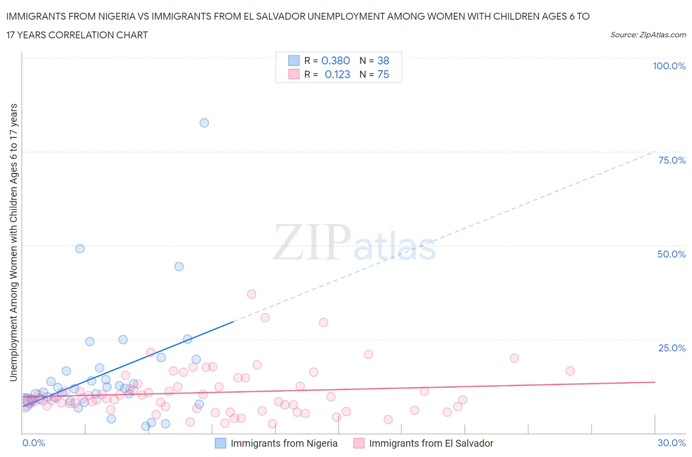 Immigrants from Nigeria vs Immigrants from El Salvador Unemployment Among Women with Children Ages 6 to 17 years