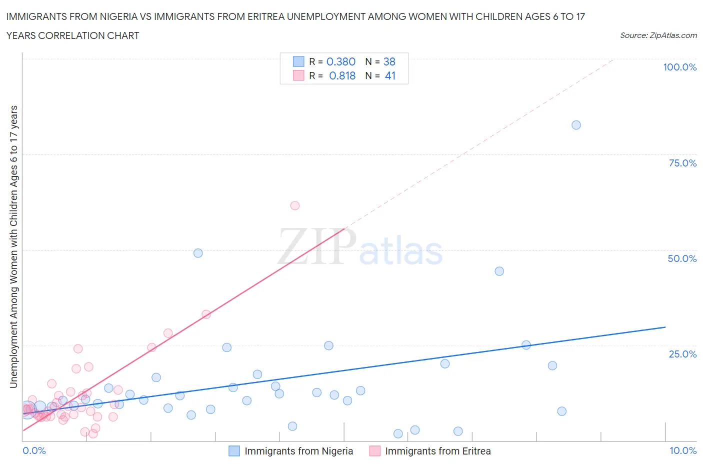 Immigrants from Nigeria vs Immigrants from Eritrea Unemployment Among Women with Children Ages 6 to 17 years